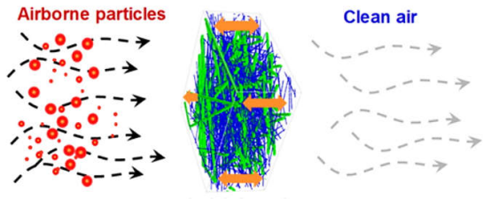 你知道靜電駐極復(fù)合過濾材料什么樣子嗎？e—塵氟綠-靜電駐極復(fù)合過濾材料